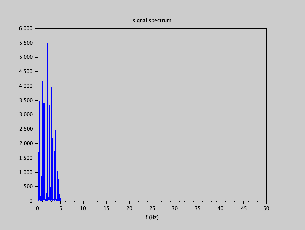 spectral density of signal